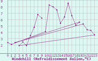 Courbe du refroidissement olien pour Claremorris