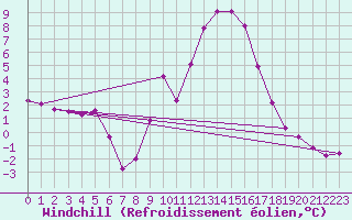 Courbe du refroidissement olien pour Recoubeau (26)