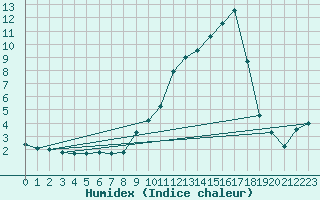 Courbe de l'humidex pour Sisteron (04)