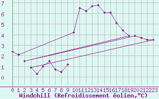 Courbe du refroidissement olien pour Saint-Igneuc (22)
