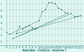 Courbe de l'humidex pour Mont-Rigi (Be)