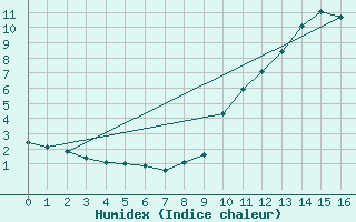 Courbe de l'humidex pour Voiron (38)