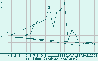 Courbe de l'humidex pour Ramsau / Dachstein