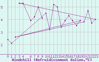 Courbe du refroidissement olien pour Chopok