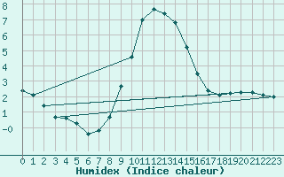 Courbe de l'humidex pour Weiden