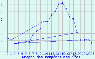 Courbe de tempratures pour Sigmaringen-Laiz