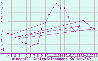 Courbe du refroidissement olien pour Marienberg