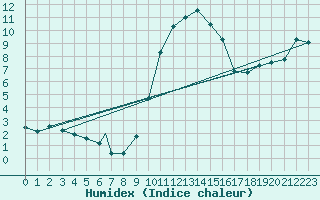 Courbe de l'humidex pour Boscombe Down