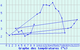 Courbe de tempratures pour Aultbea