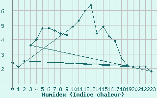 Courbe de l'humidex pour Bremerhaven