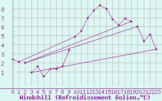 Courbe du refroidissement olien pour Weitensfeld