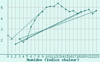 Courbe de l'humidex pour Deutschlandsberg