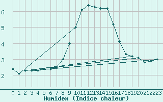 Courbe de l'humidex pour Wittenberg