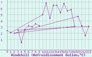 Courbe du refroidissement olien pour Coburg