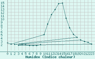 Courbe de l'humidex pour La Javie (04)