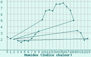 Courbe de l'humidex pour Langres (52) 