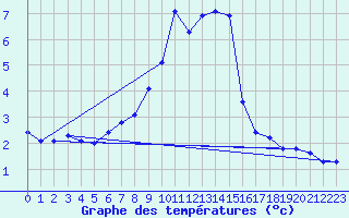 Courbe de tempratures pour Groebming