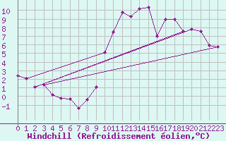 Courbe du refroidissement olien pour Anglars St-Flix(12)