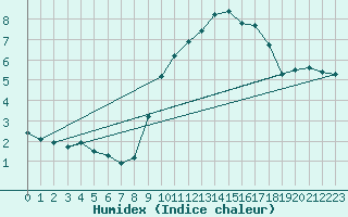 Courbe de l'humidex pour Hazebrouck (59)