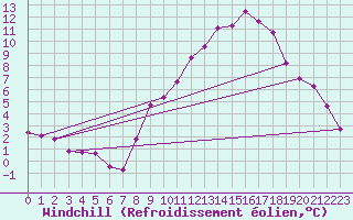 Courbe du refroidissement olien pour Xertigny-Moyenpal (88)
