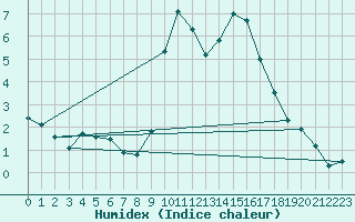 Courbe de l'humidex pour Vitigudino