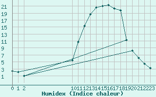 Courbe de l'humidex pour Lans-en-Vercors (38)