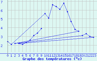 Courbe de tempratures pour Retitis-Calimani