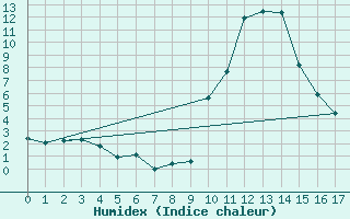 Courbe de l'humidex pour Torla