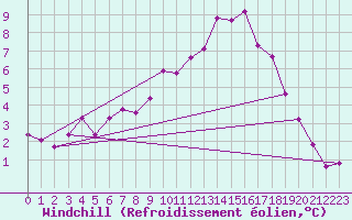 Courbe du refroidissement olien pour Offenbach Wetterpar