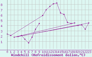 Courbe du refroidissement olien pour Klodzko