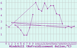 Courbe du refroidissement olien pour Weinbiet