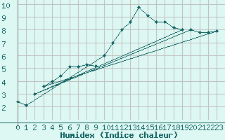 Courbe de l'humidex pour Bellengreville (14)