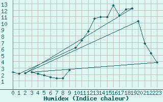 Courbe de l'humidex pour Bellefontaine (88)