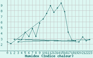 Courbe de l'humidex pour Col des Saisies (73)