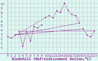 Courbe du refroidissement olien pour Marsens