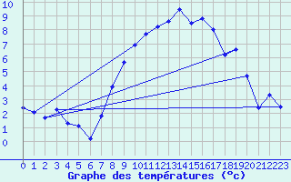 Courbe de tempratures pour Aigle (Sw)