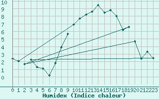 Courbe de l'humidex pour Aigle (Sw)