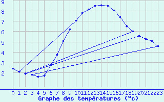 Courbe de tempratures pour Monte Terminillo