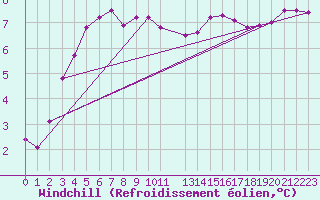 Courbe du refroidissement olien pour Herstmonceux (UK)