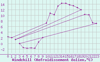 Courbe du refroidissement olien pour Vichy (03)