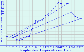 Courbe de tempratures pour La Souche (07)