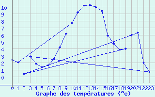 Courbe de tempratures pour Gumpoldskirchen