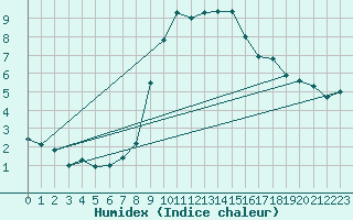 Courbe de l'humidex pour Chur-Ems
