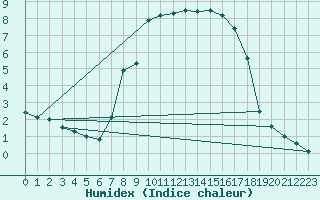 Courbe de l'humidex pour Wernigerode