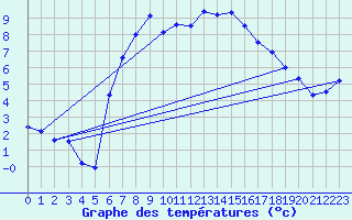 Courbe de tempratures pour Krumbach