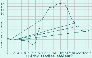 Courbe de l'humidex pour Ripoll