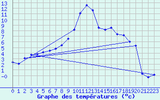 Courbe de tempratures pour Chteaudun (28)