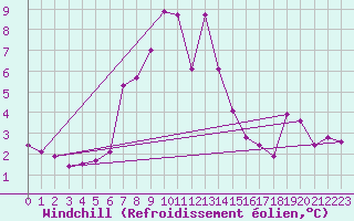 Courbe du refroidissement olien pour Moleson (Sw)