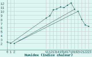 Courbe de l'humidex pour Langres (52) 