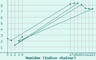 Courbe de l'humidex pour Wakefield (UK)